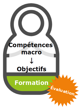 Picto de poupée russe où est inscrit : Compétences macro, objectifs, formation, et, dans une bulle à part, évaluation